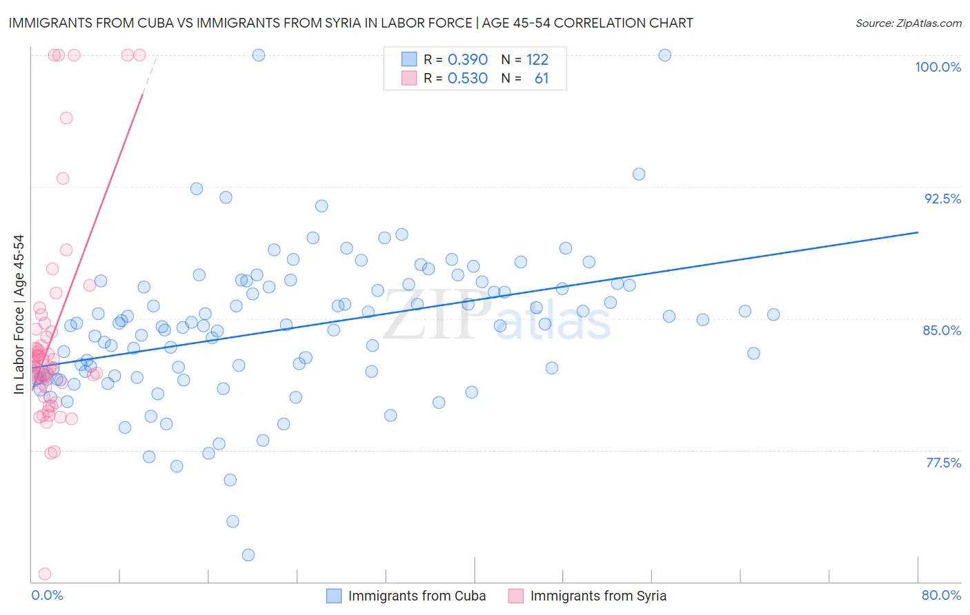 Immigrants from Cuba vs Immigrants from Syria In Labor Force | Age 45-54
