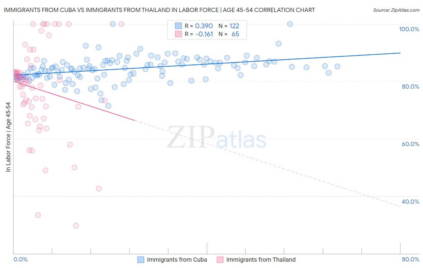 Immigrants from Cuba vs Immigrants from Thailand In Labor Force | Age 45-54