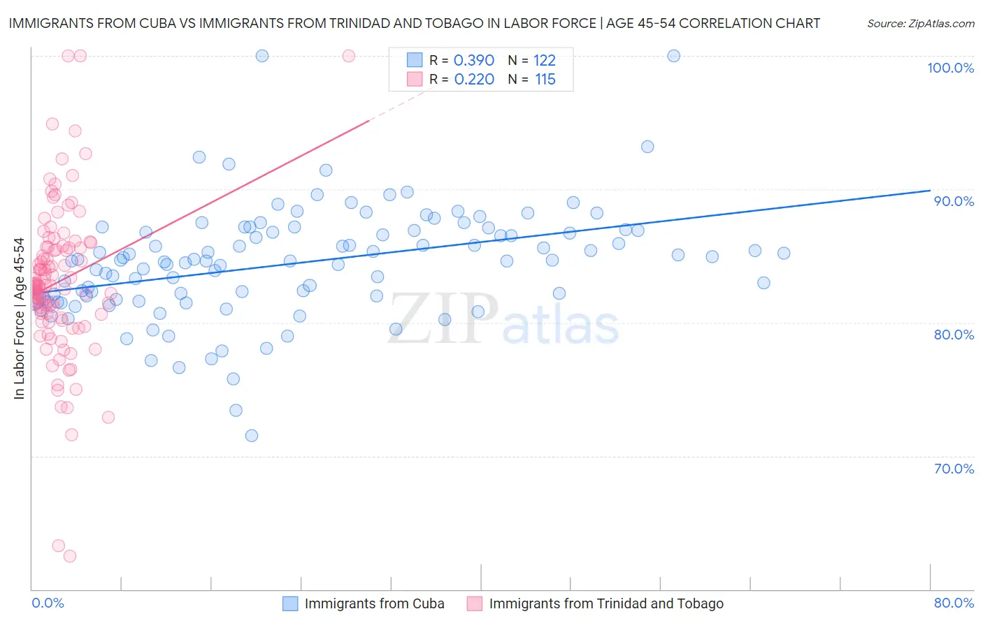 Immigrants from Cuba vs Immigrants from Trinidad and Tobago In Labor Force | Age 45-54