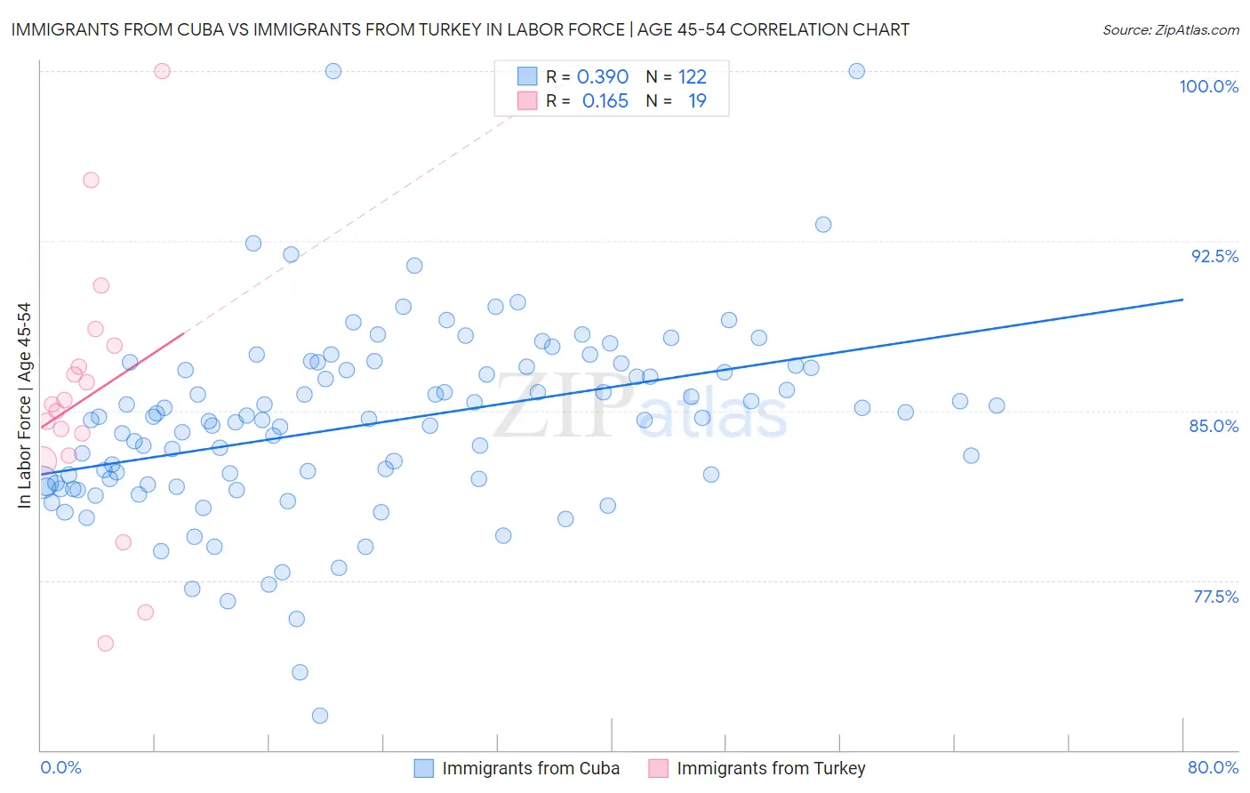 Immigrants from Cuba vs Immigrants from Turkey In Labor Force | Age 45-54
