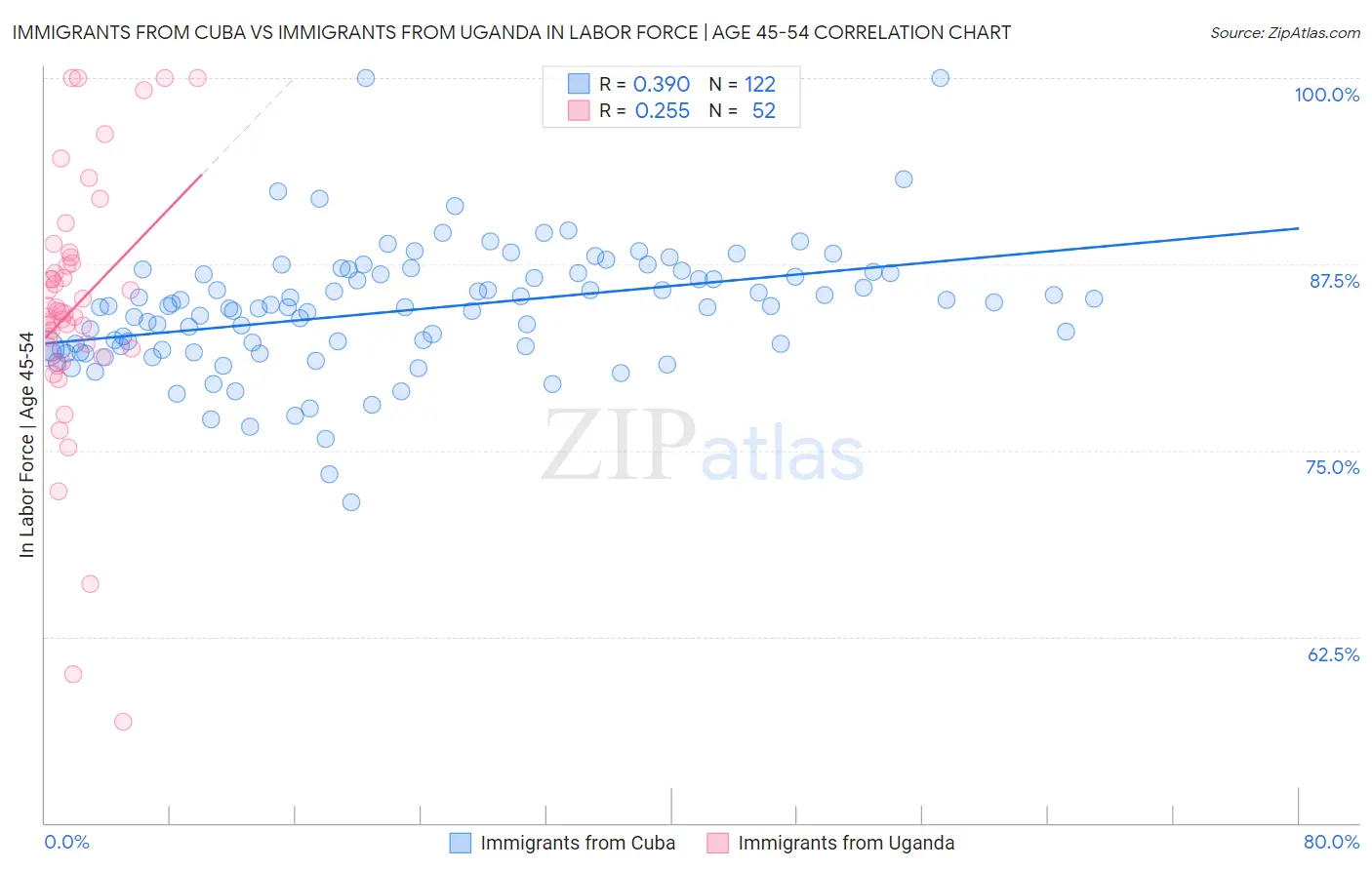Immigrants from Cuba vs Immigrants from Uganda In Labor Force | Age 45-54