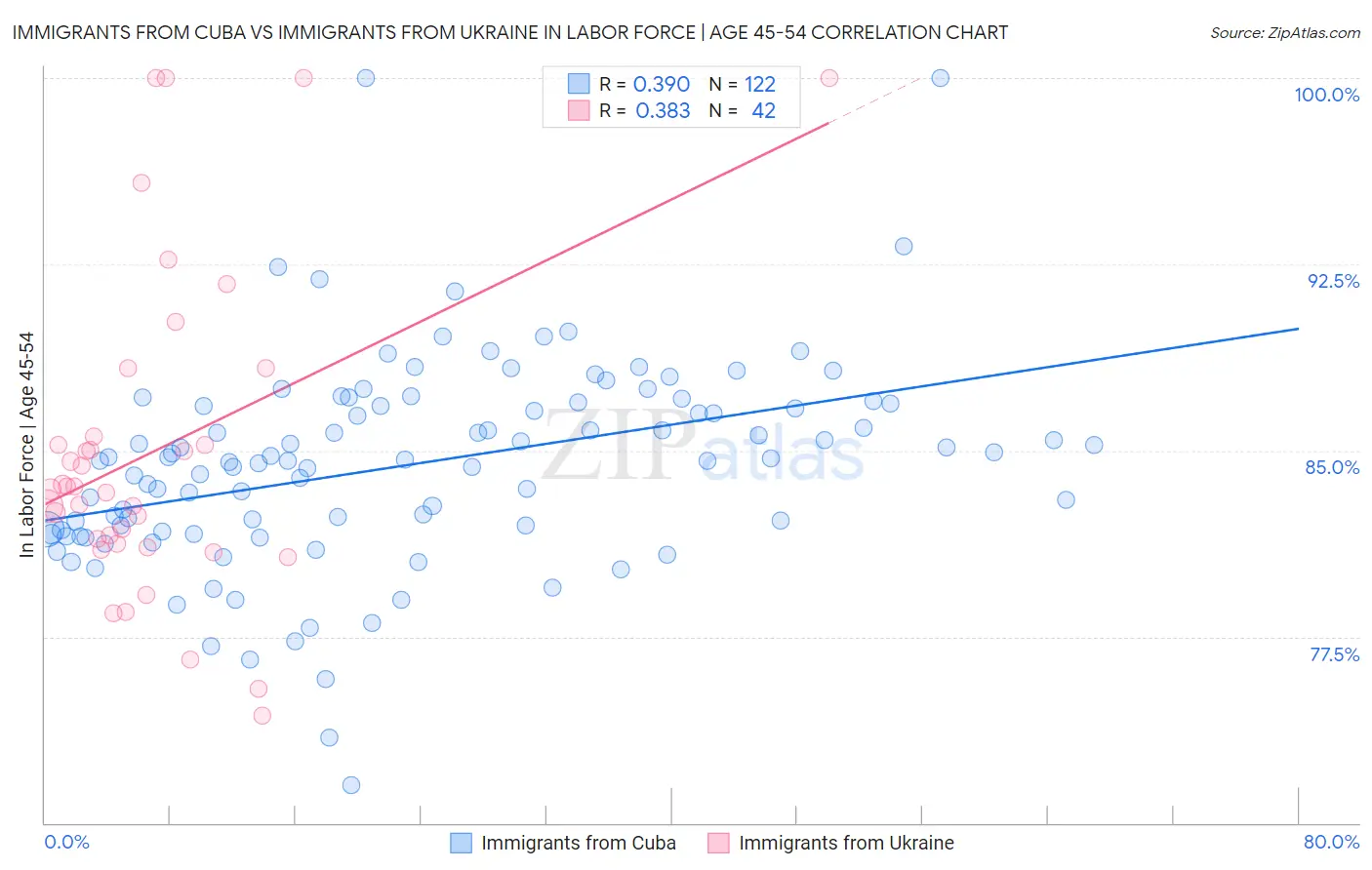 Immigrants from Cuba vs Immigrants from Ukraine In Labor Force | Age 45-54