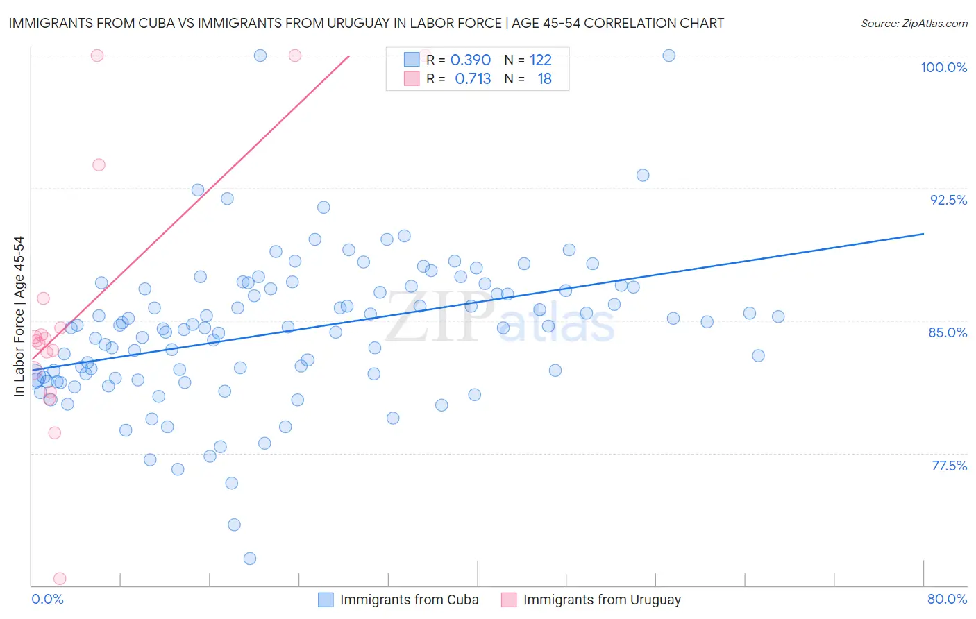 Immigrants from Cuba vs Immigrants from Uruguay In Labor Force | Age 45-54
