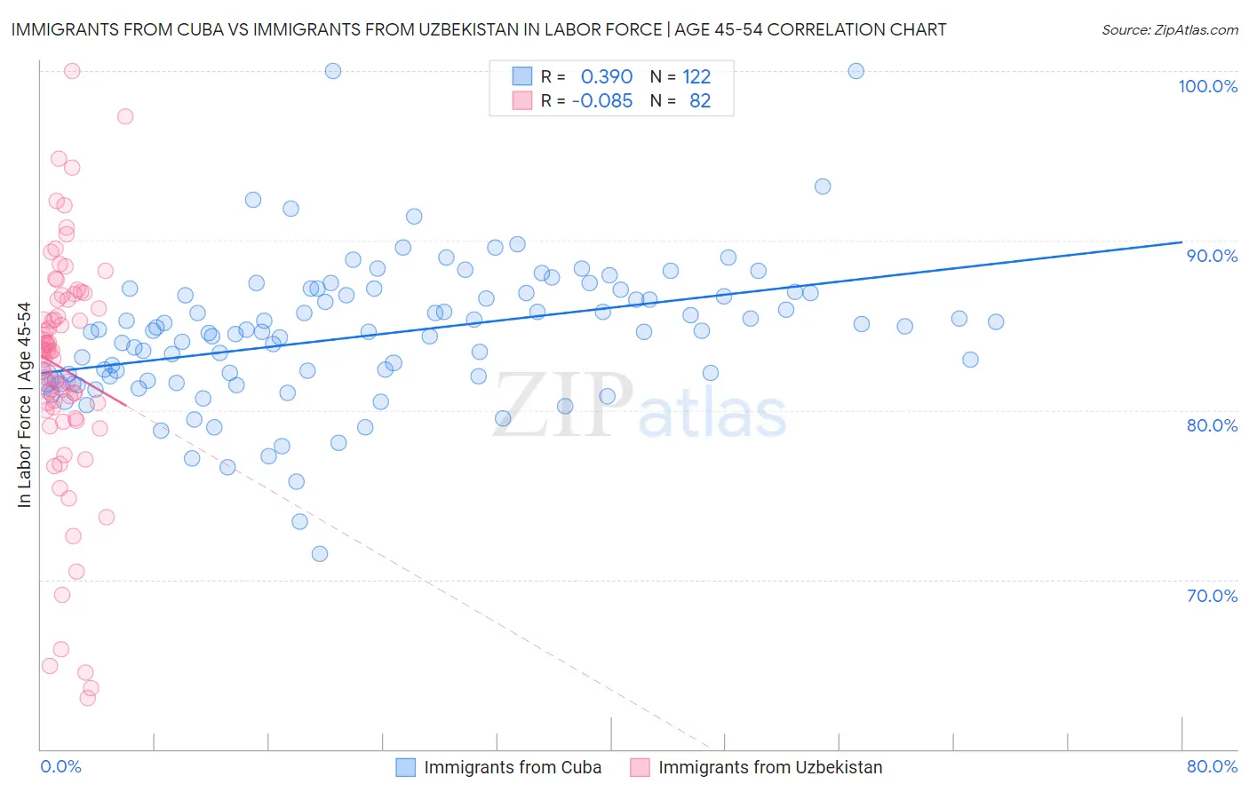Immigrants from Cuba vs Immigrants from Uzbekistan In Labor Force | Age 45-54