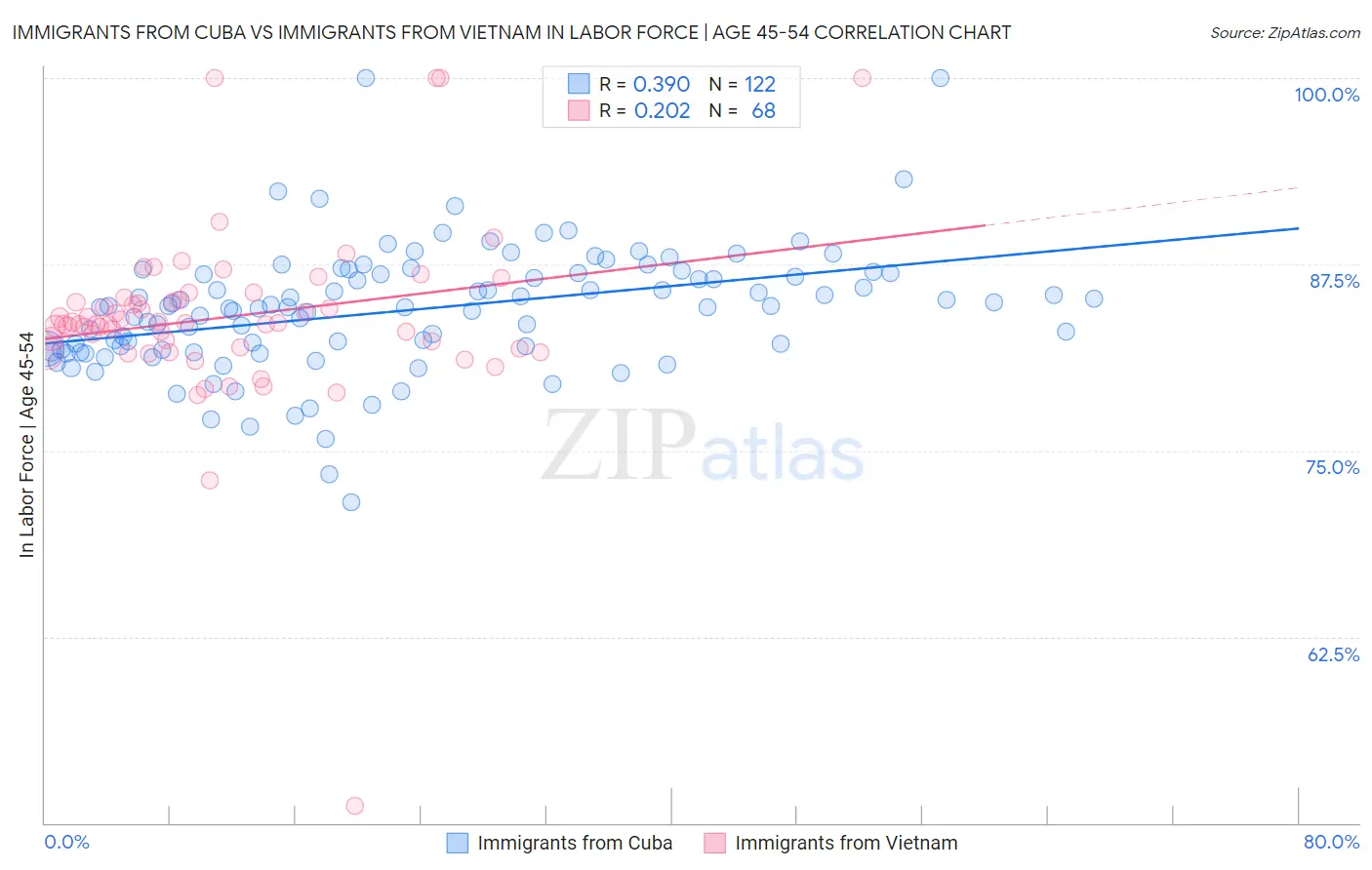 Immigrants from Cuba vs Immigrants from Vietnam In Labor Force | Age 45-54