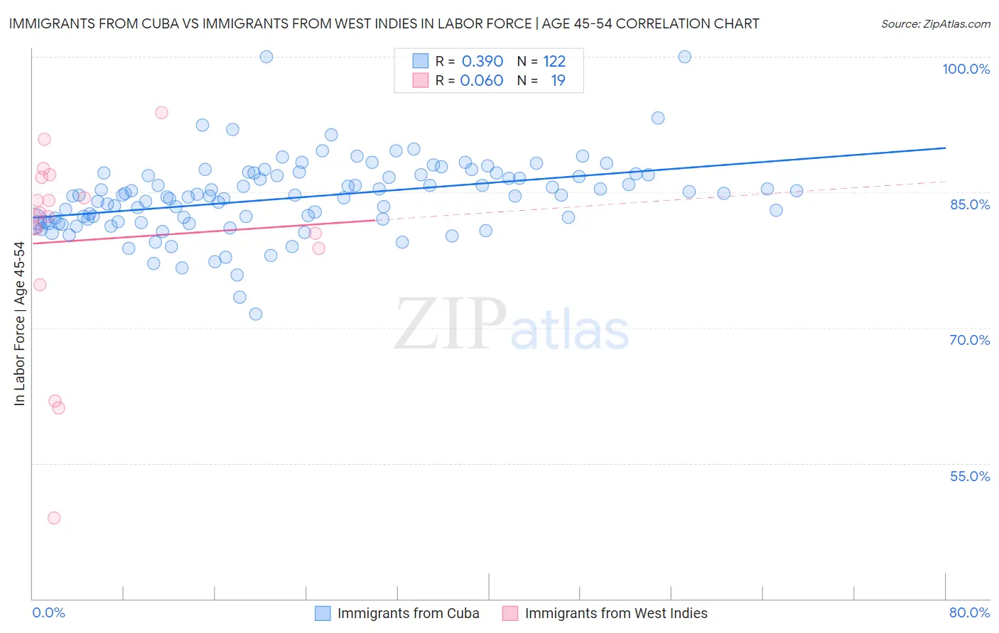 Immigrants from Cuba vs Immigrants from West Indies In Labor Force | Age 45-54