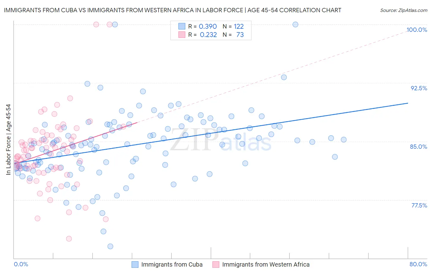 Immigrants from Cuba vs Immigrants from Western Africa In Labor Force | Age 45-54