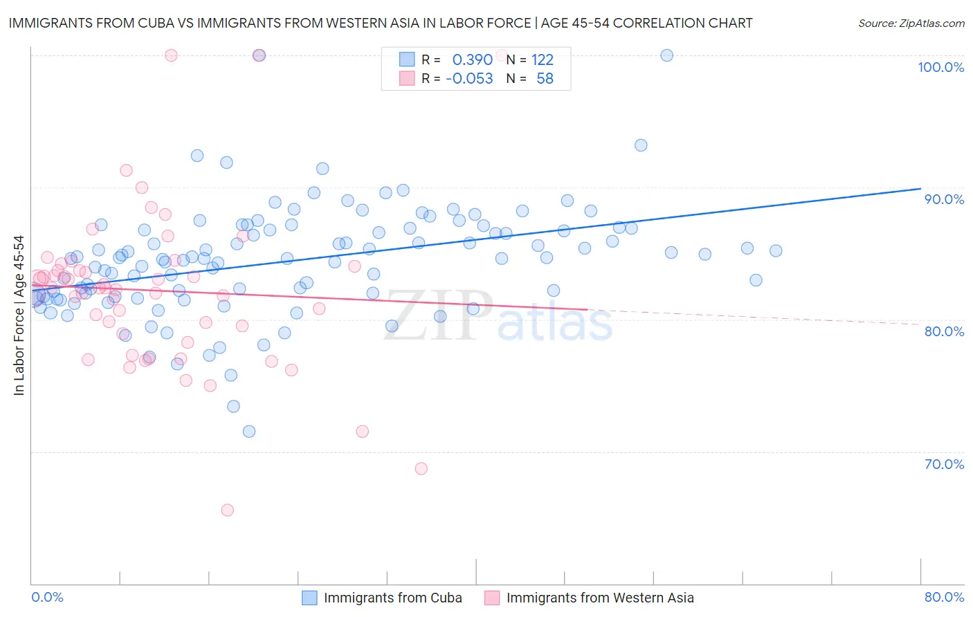 Immigrants from Cuba vs Immigrants from Western Asia In Labor Force | Age 45-54