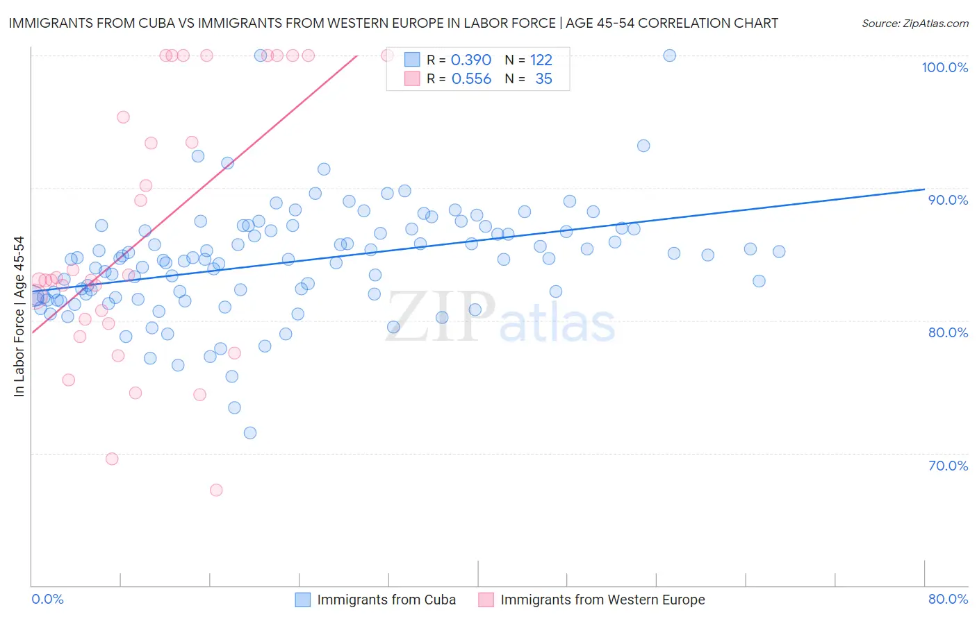 Immigrants from Cuba vs Immigrants from Western Europe In Labor Force | Age 45-54