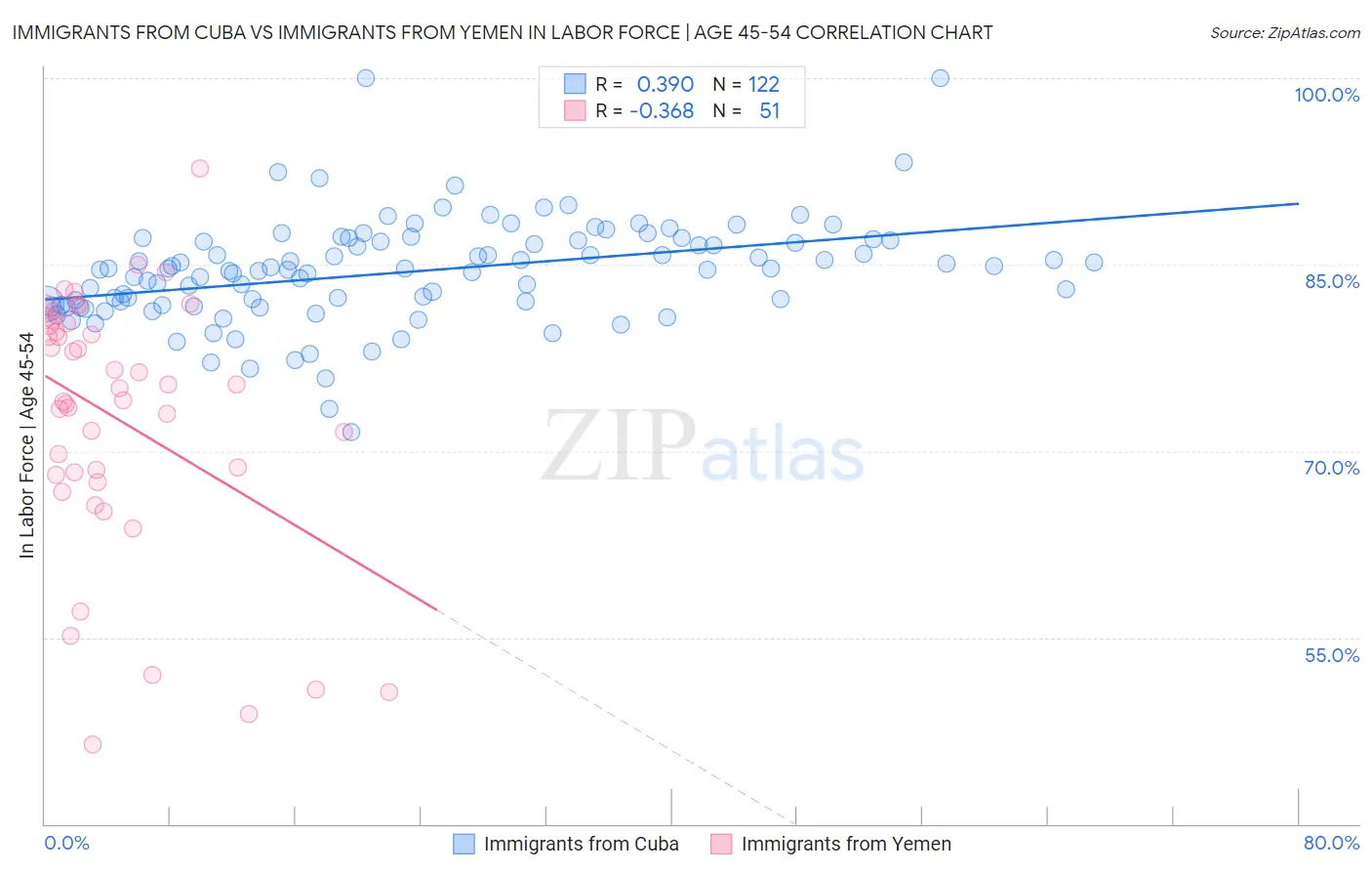 Immigrants from Cuba vs Immigrants from Yemen In Labor Force | Age 45-54