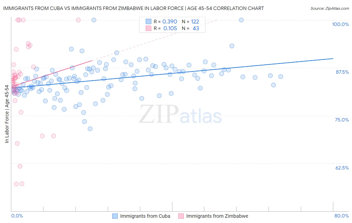 Immigrants from Cuba vs Immigrants from Zimbabwe In Labor Force | Age 45-54