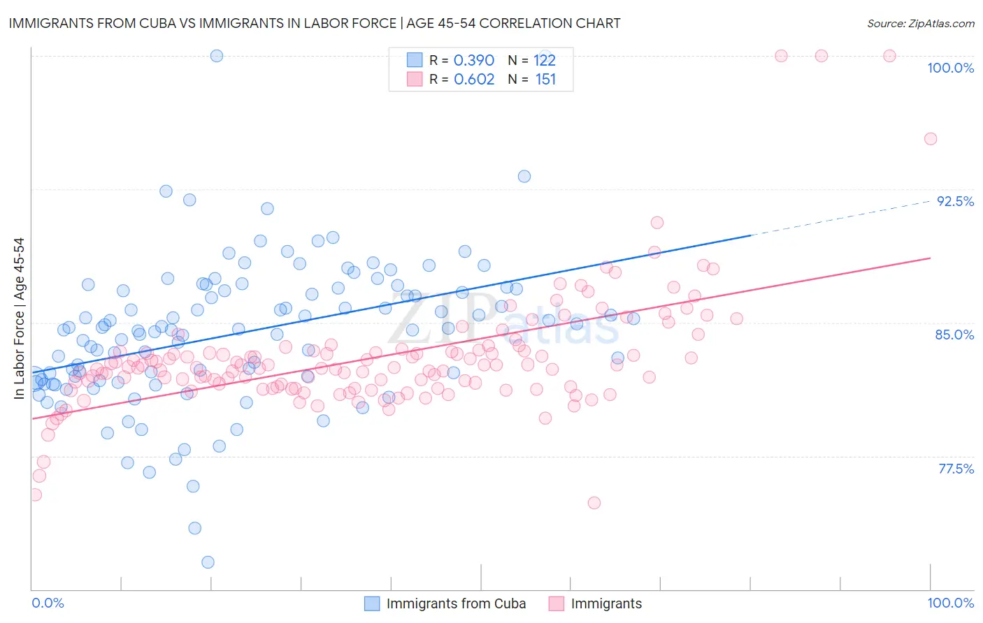 Immigrants from Cuba vs Immigrants In Labor Force | Age 45-54
