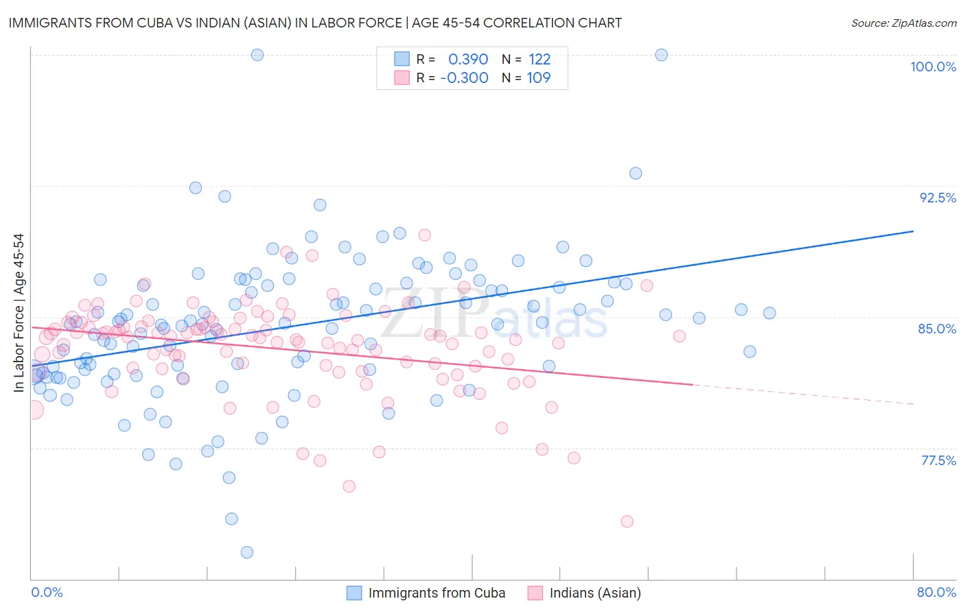 Immigrants from Cuba vs Indian (Asian) In Labor Force | Age 45-54