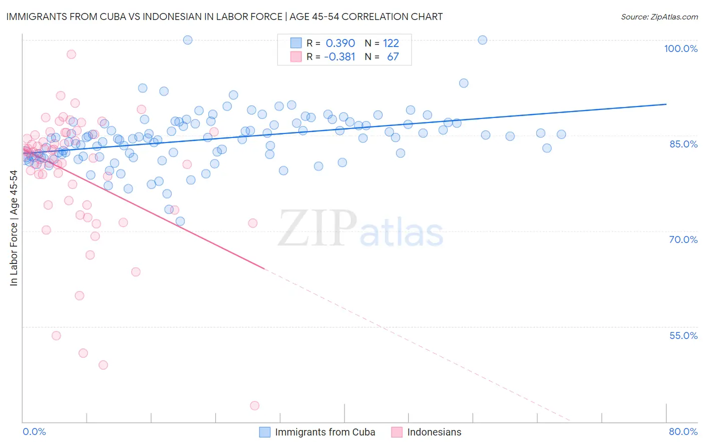 Immigrants from Cuba vs Indonesian In Labor Force | Age 45-54