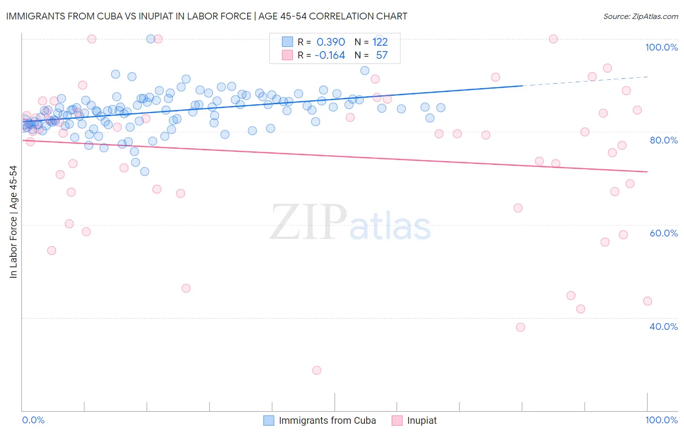 Immigrants from Cuba vs Inupiat In Labor Force | Age 45-54