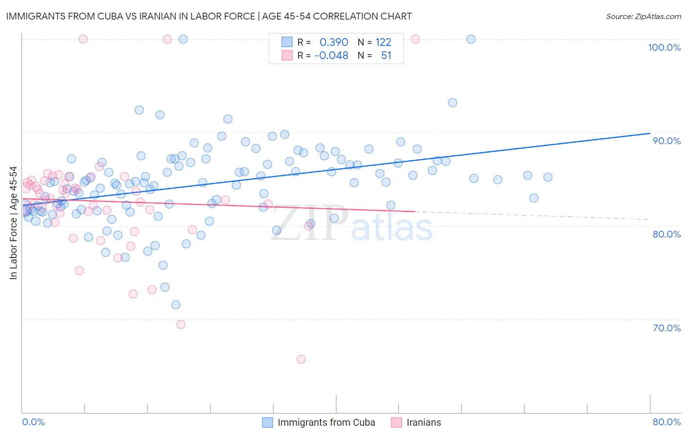 Immigrants from Cuba vs Iranian In Labor Force | Age 45-54