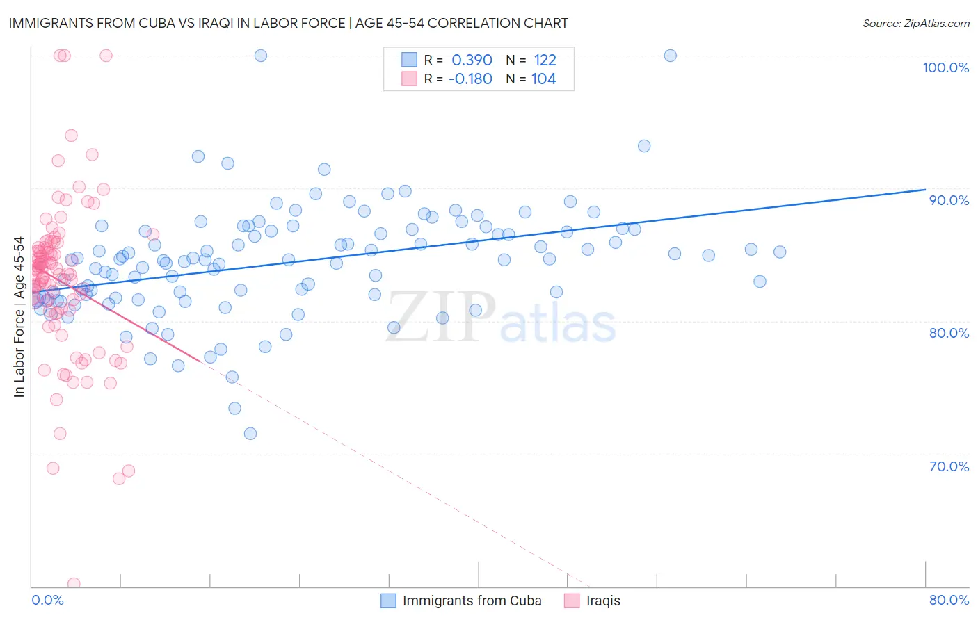 Immigrants from Cuba vs Iraqi In Labor Force | Age 45-54