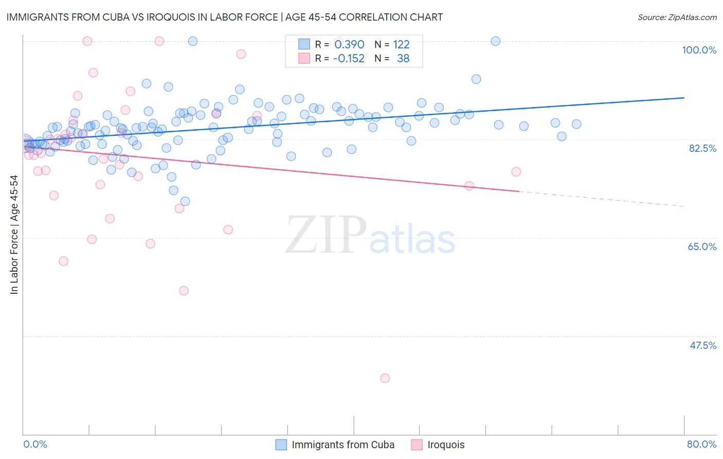 Immigrants from Cuba vs Iroquois In Labor Force | Age 45-54