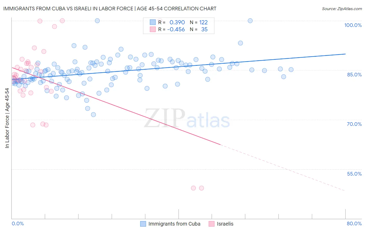 Immigrants from Cuba vs Israeli In Labor Force | Age 45-54
