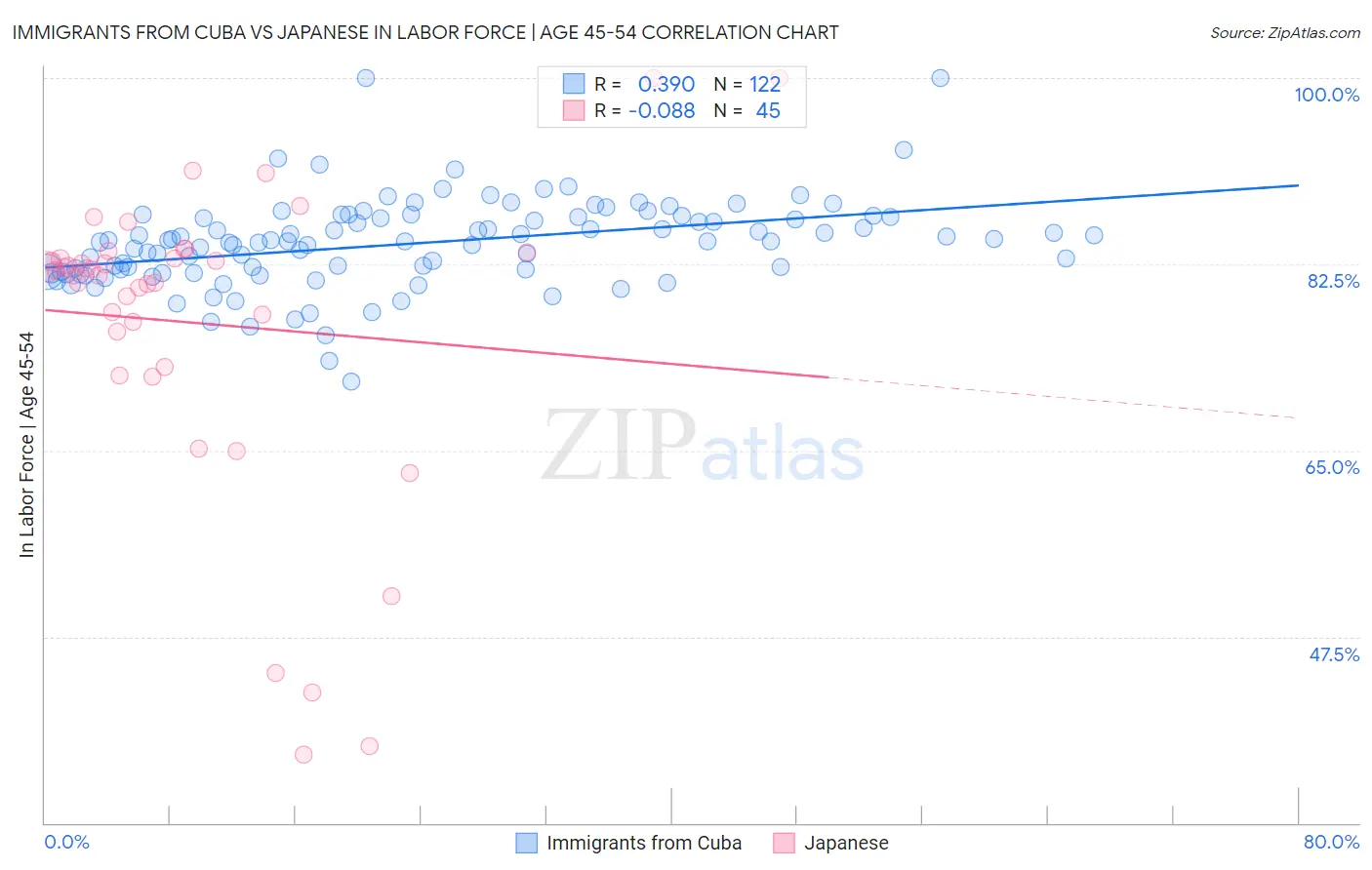 Immigrants from Cuba vs Japanese In Labor Force | Age 45-54