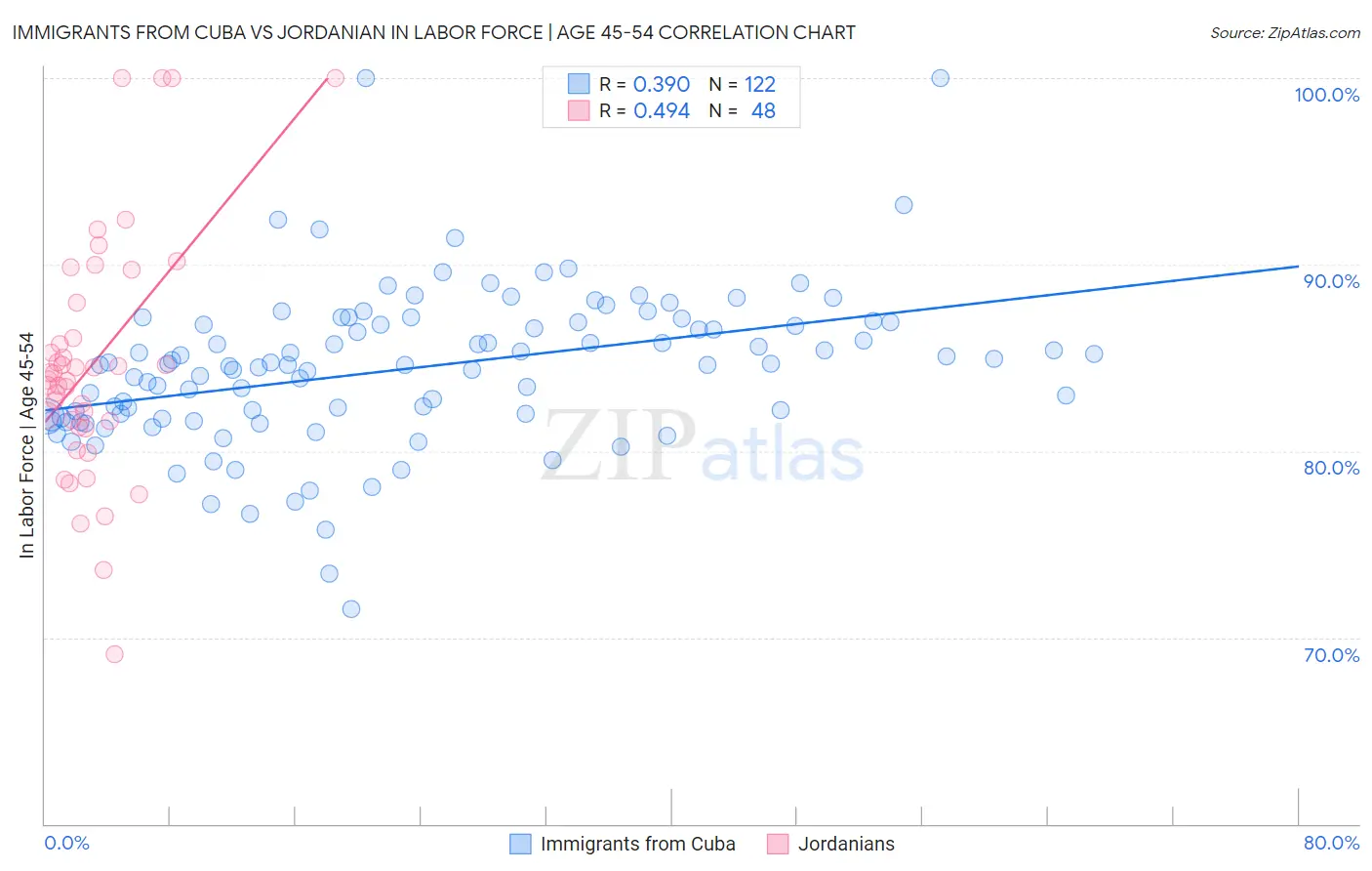 Immigrants from Cuba vs Jordanian In Labor Force | Age 45-54