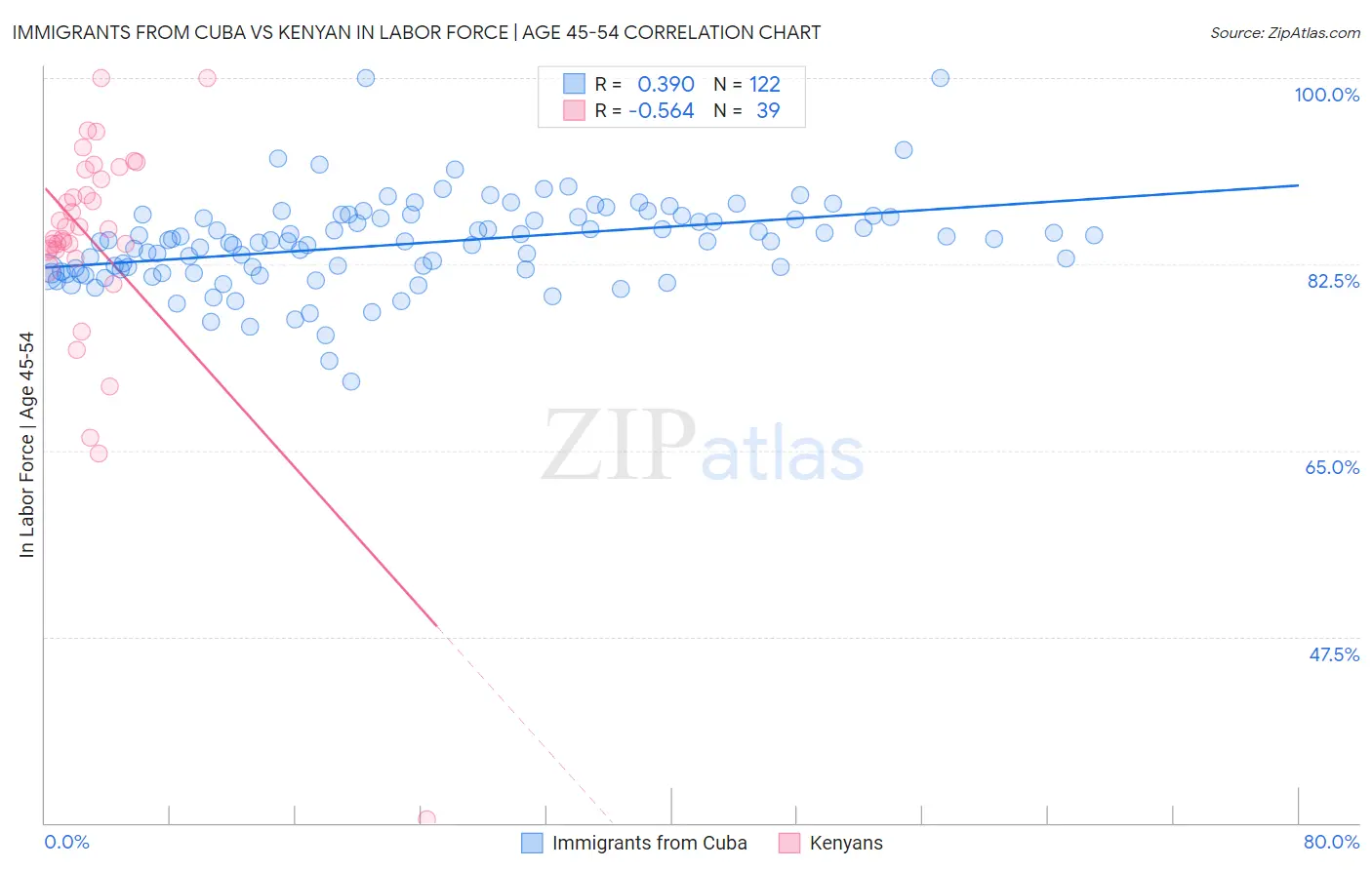 Immigrants from Cuba vs Kenyan In Labor Force | Age 45-54