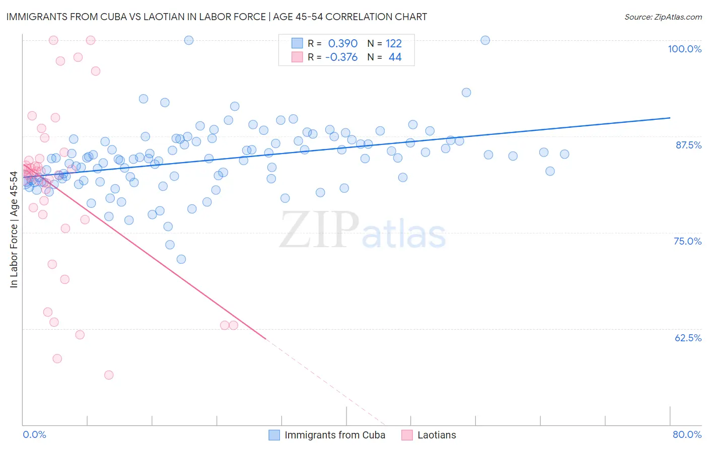 Immigrants from Cuba vs Laotian In Labor Force | Age 45-54