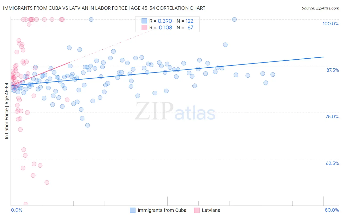 Immigrants from Cuba vs Latvian In Labor Force | Age 45-54