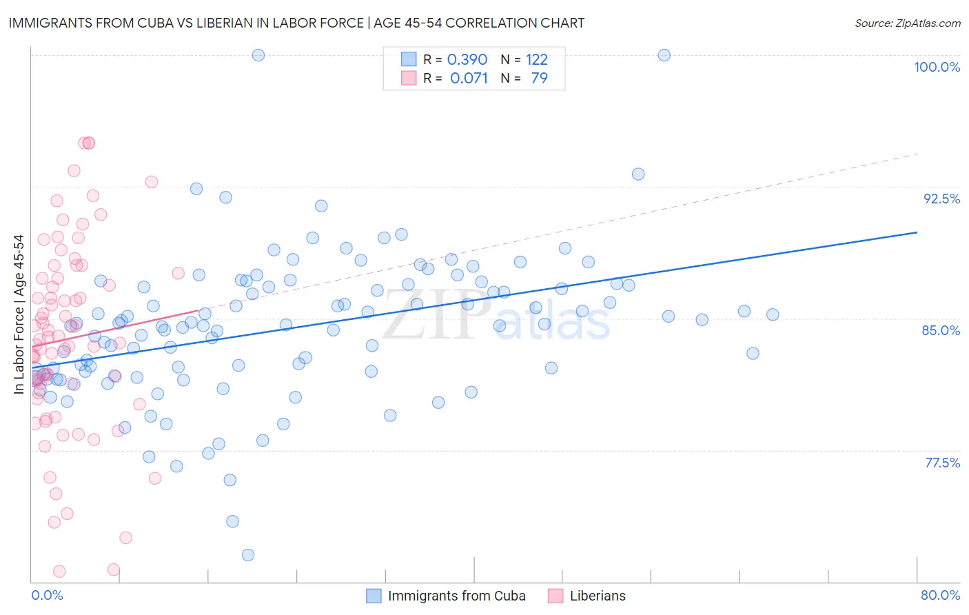 Immigrants from Cuba vs Liberian In Labor Force | Age 45-54