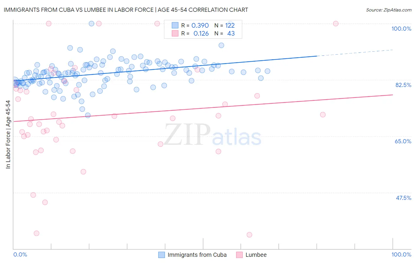 Immigrants from Cuba vs Lumbee In Labor Force | Age 45-54
