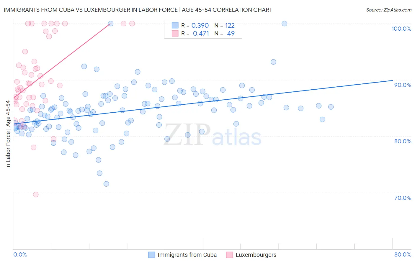 Immigrants from Cuba vs Luxembourger In Labor Force | Age 45-54