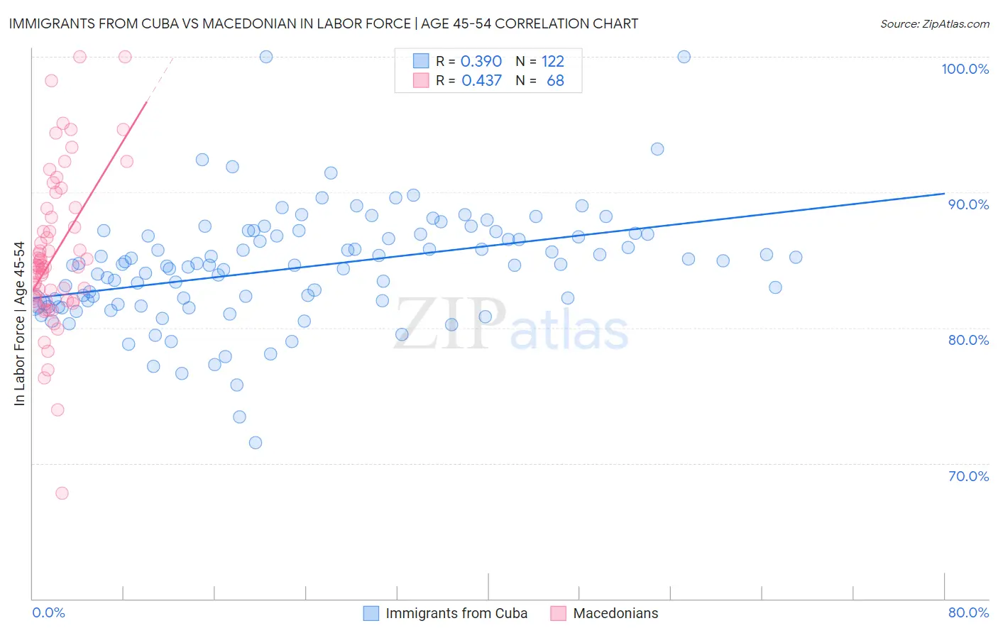 Immigrants from Cuba vs Macedonian In Labor Force | Age 45-54