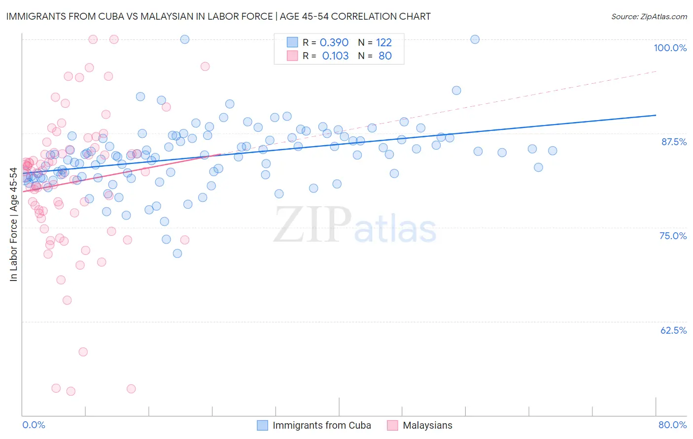 Immigrants from Cuba vs Malaysian In Labor Force | Age 45-54