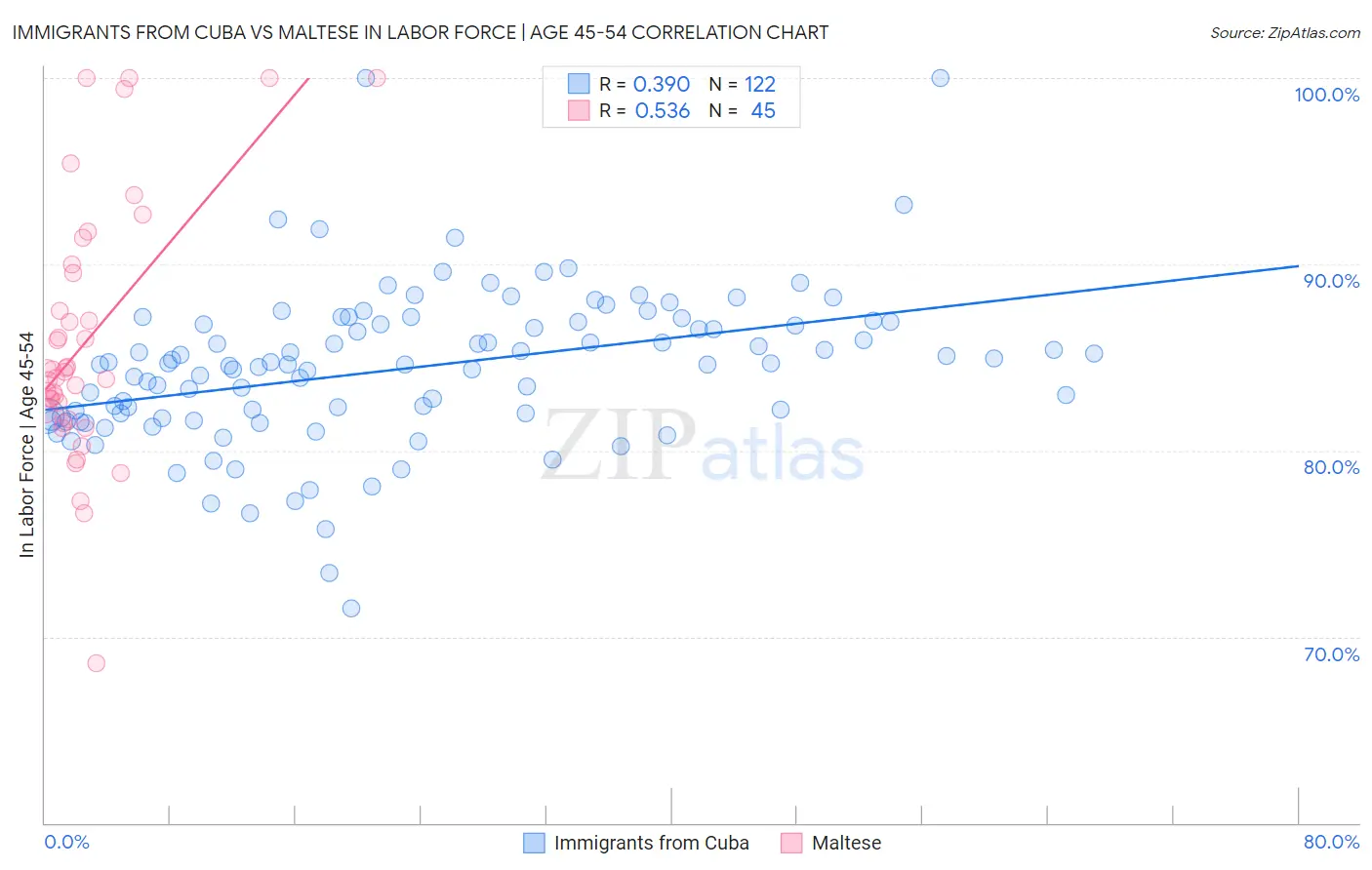 Immigrants from Cuba vs Maltese In Labor Force | Age 45-54