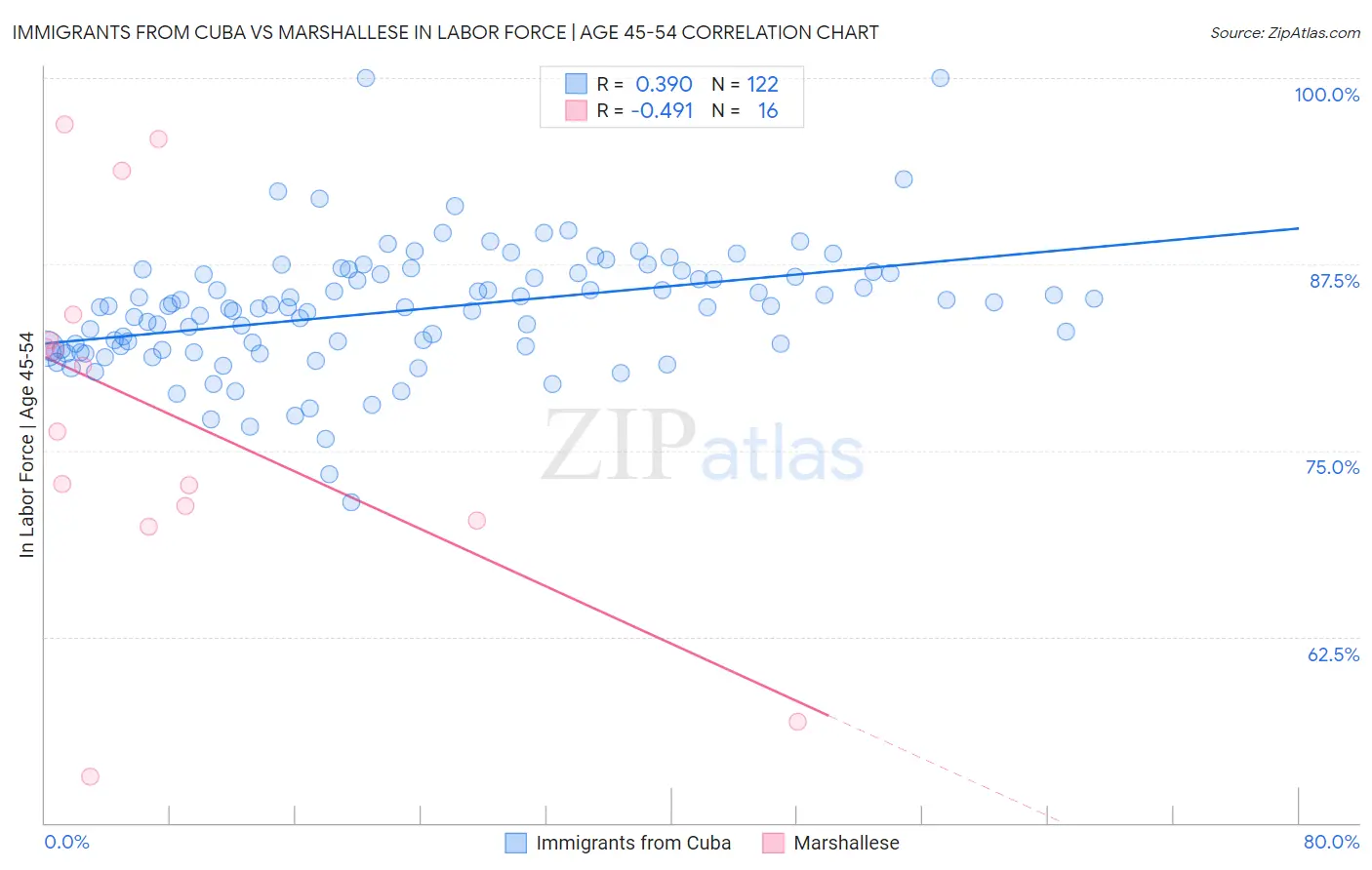 Immigrants from Cuba vs Marshallese In Labor Force | Age 45-54