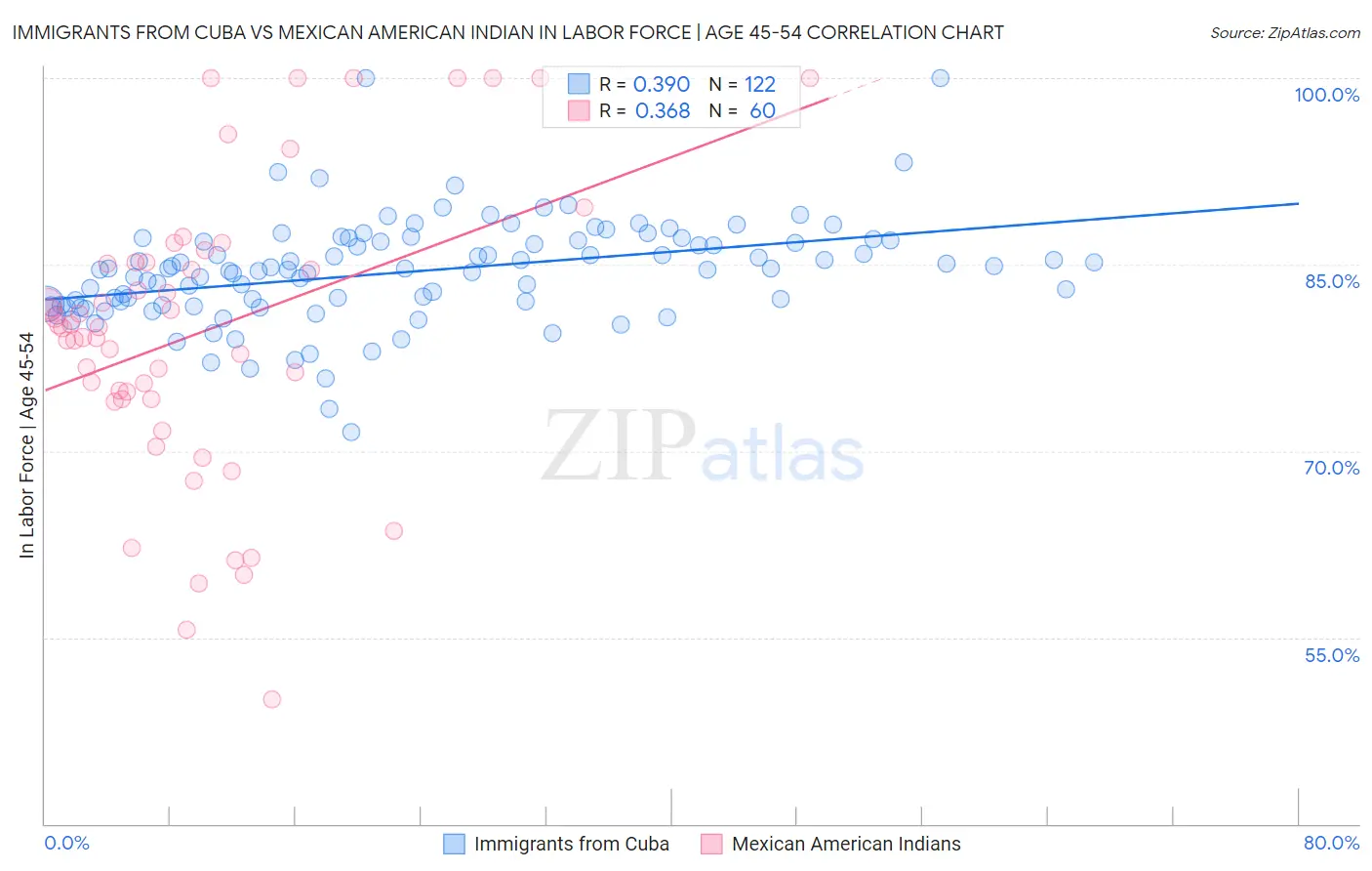 Immigrants from Cuba vs Mexican American Indian In Labor Force | Age 45-54