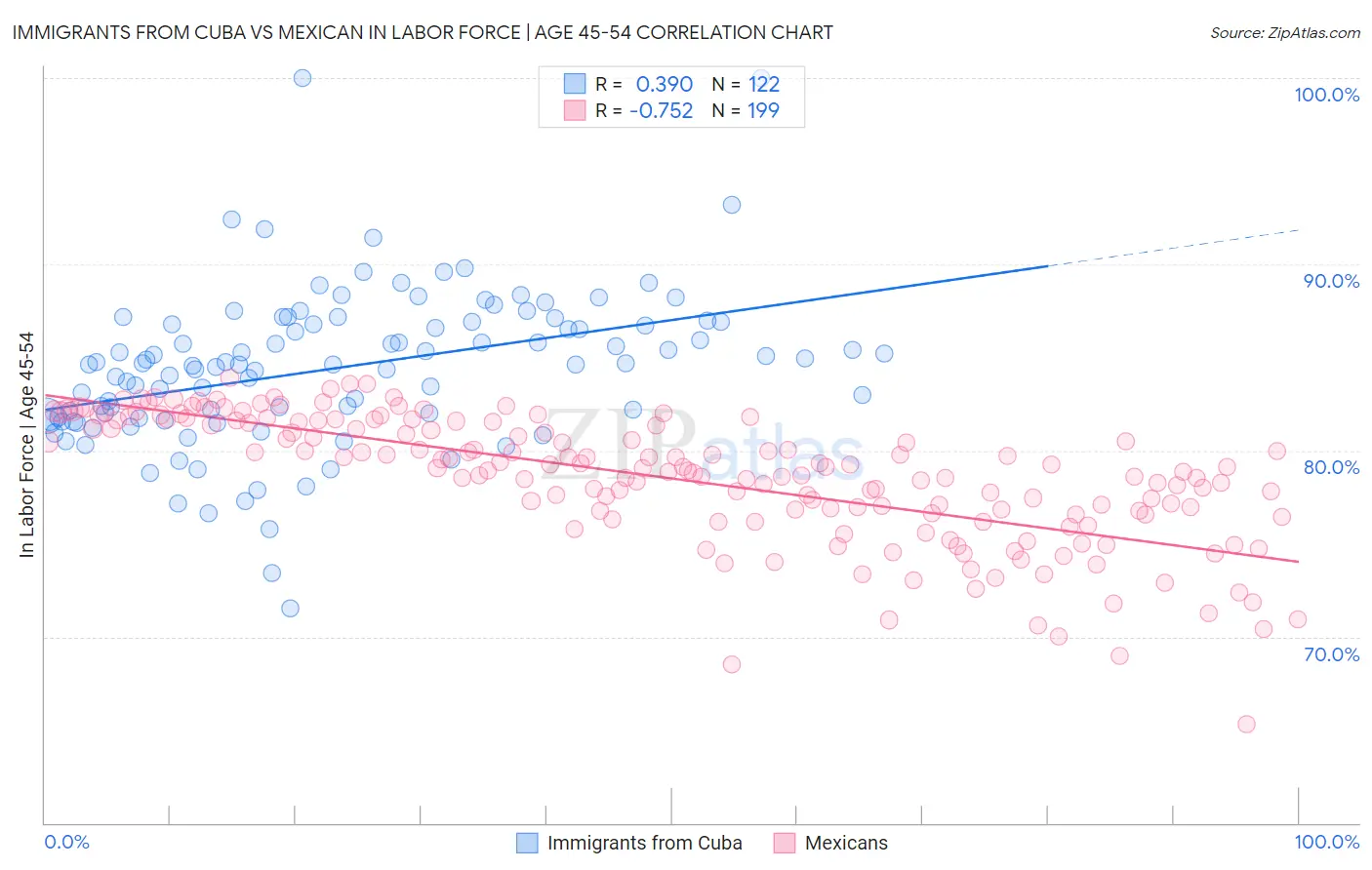 Immigrants from Cuba vs Mexican In Labor Force | Age 45-54
