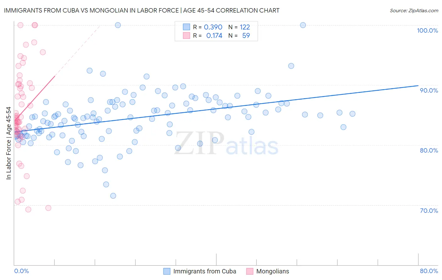 Immigrants from Cuba vs Mongolian In Labor Force | Age 45-54