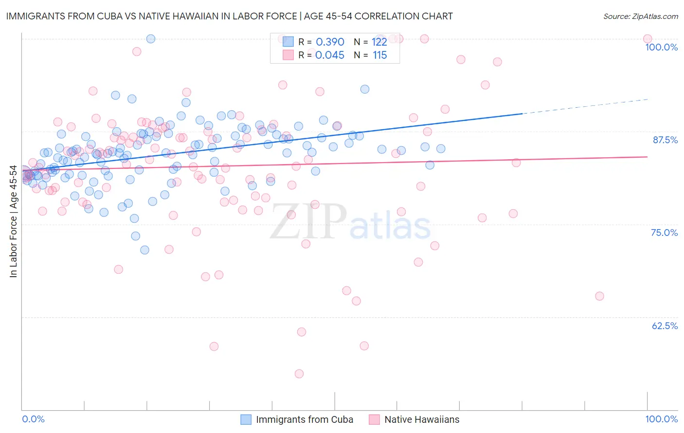 Immigrants from Cuba vs Native Hawaiian In Labor Force | Age 45-54