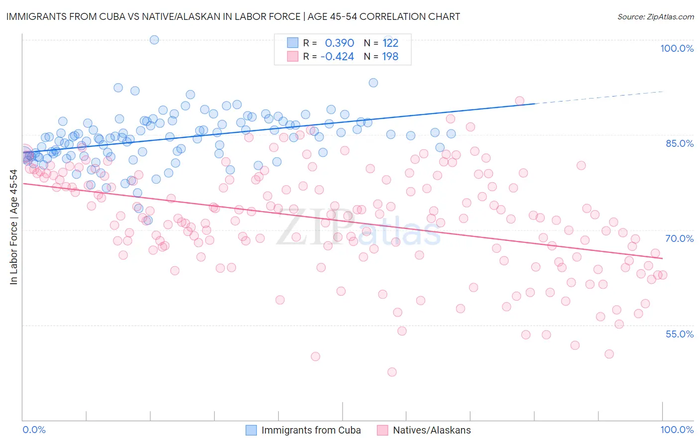 Immigrants from Cuba vs Native/Alaskan In Labor Force | Age 45-54