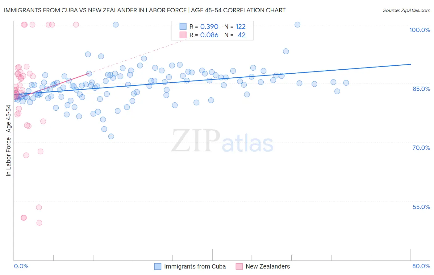 Immigrants from Cuba vs New Zealander In Labor Force | Age 45-54