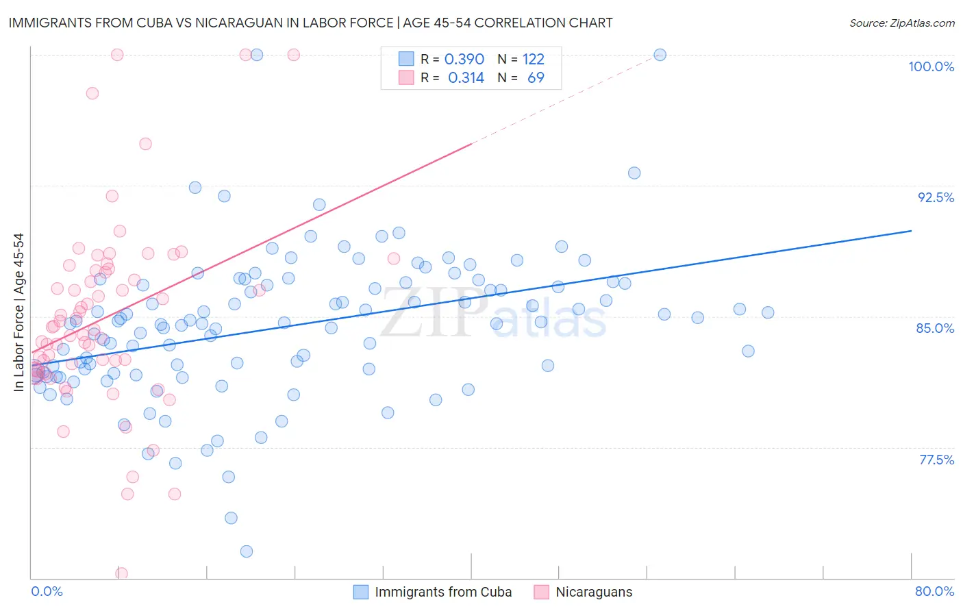 Immigrants from Cuba vs Nicaraguan In Labor Force | Age 45-54