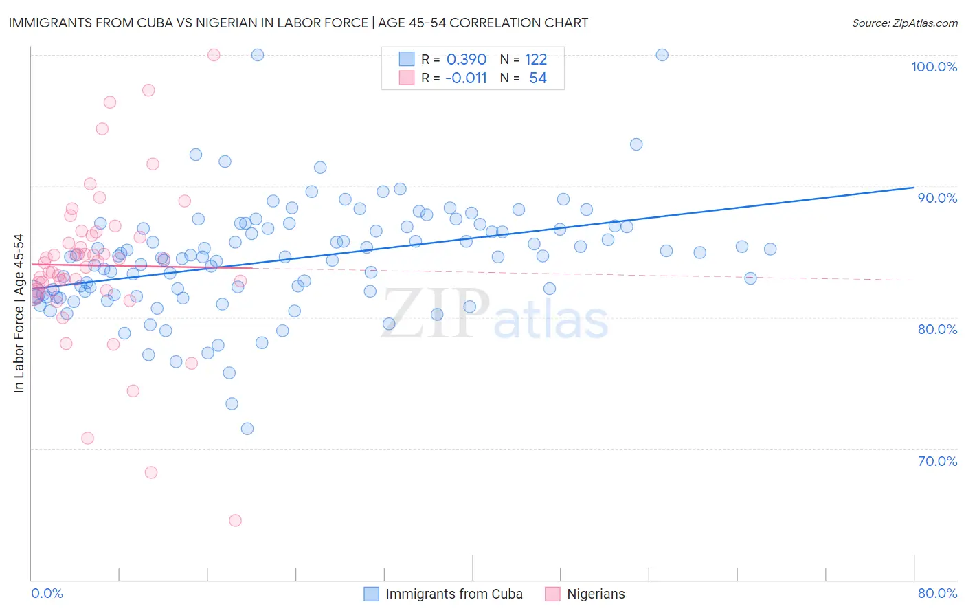 Immigrants from Cuba vs Nigerian In Labor Force | Age 45-54