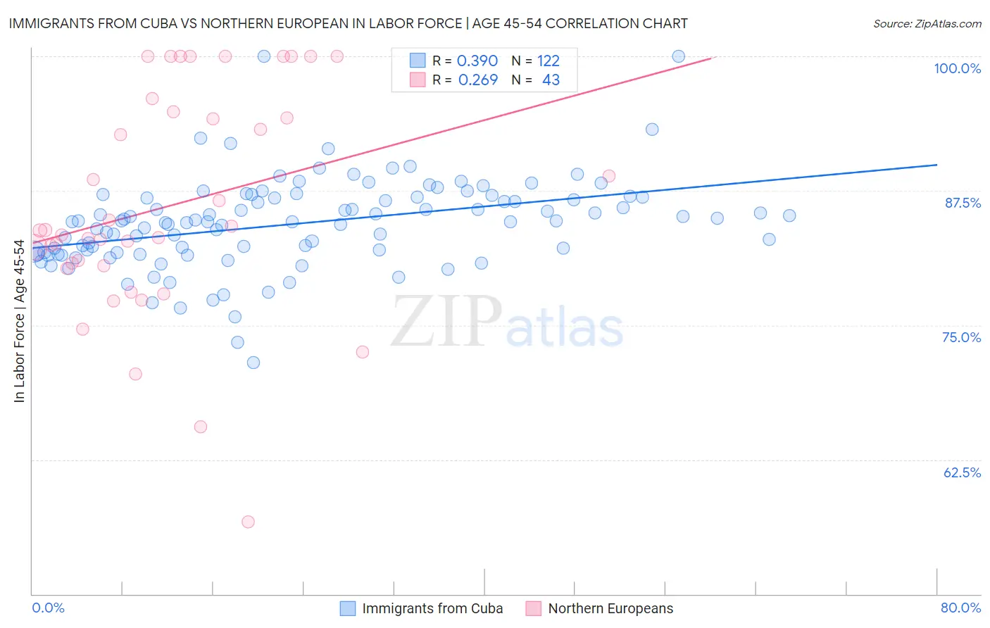 Immigrants from Cuba vs Northern European In Labor Force | Age 45-54