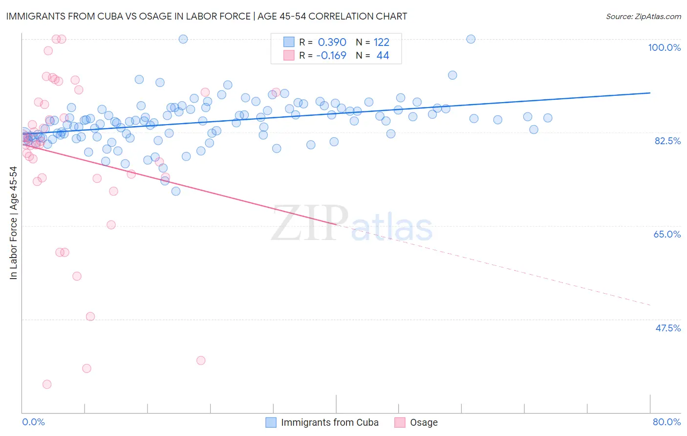Immigrants from Cuba vs Osage In Labor Force | Age 45-54