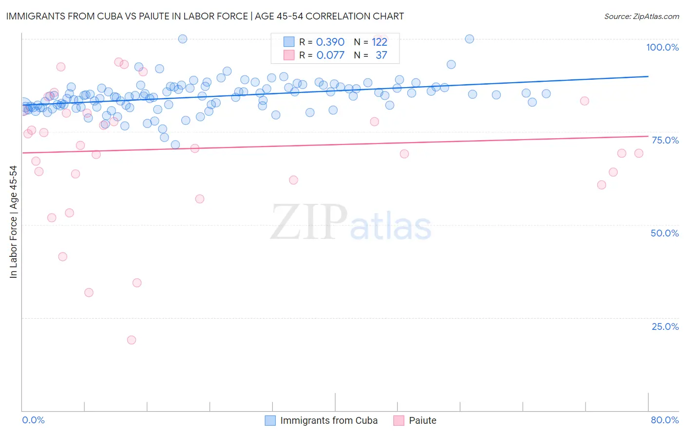 Immigrants from Cuba vs Paiute In Labor Force | Age 45-54