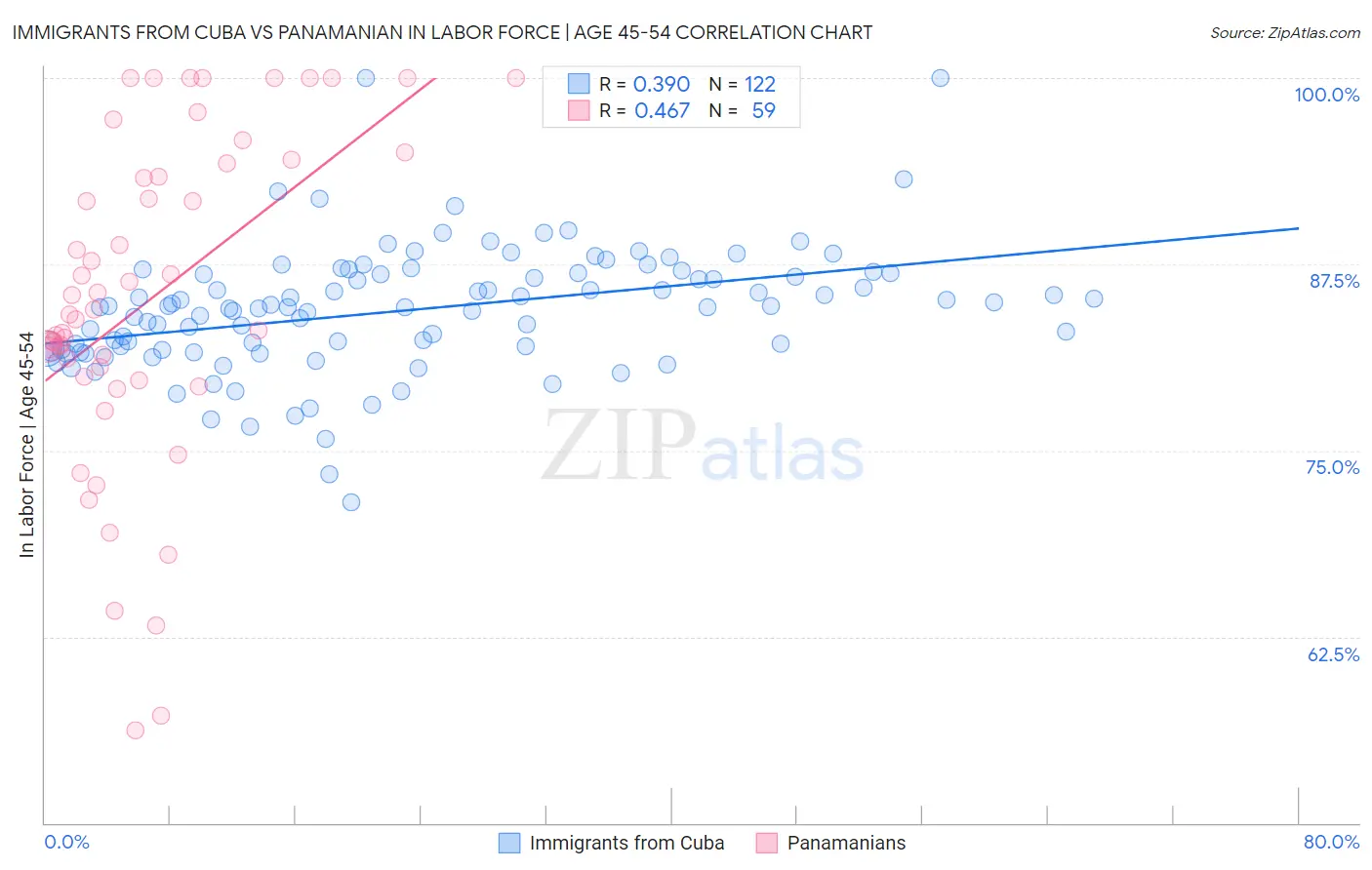 Immigrants from Cuba vs Panamanian In Labor Force | Age 45-54