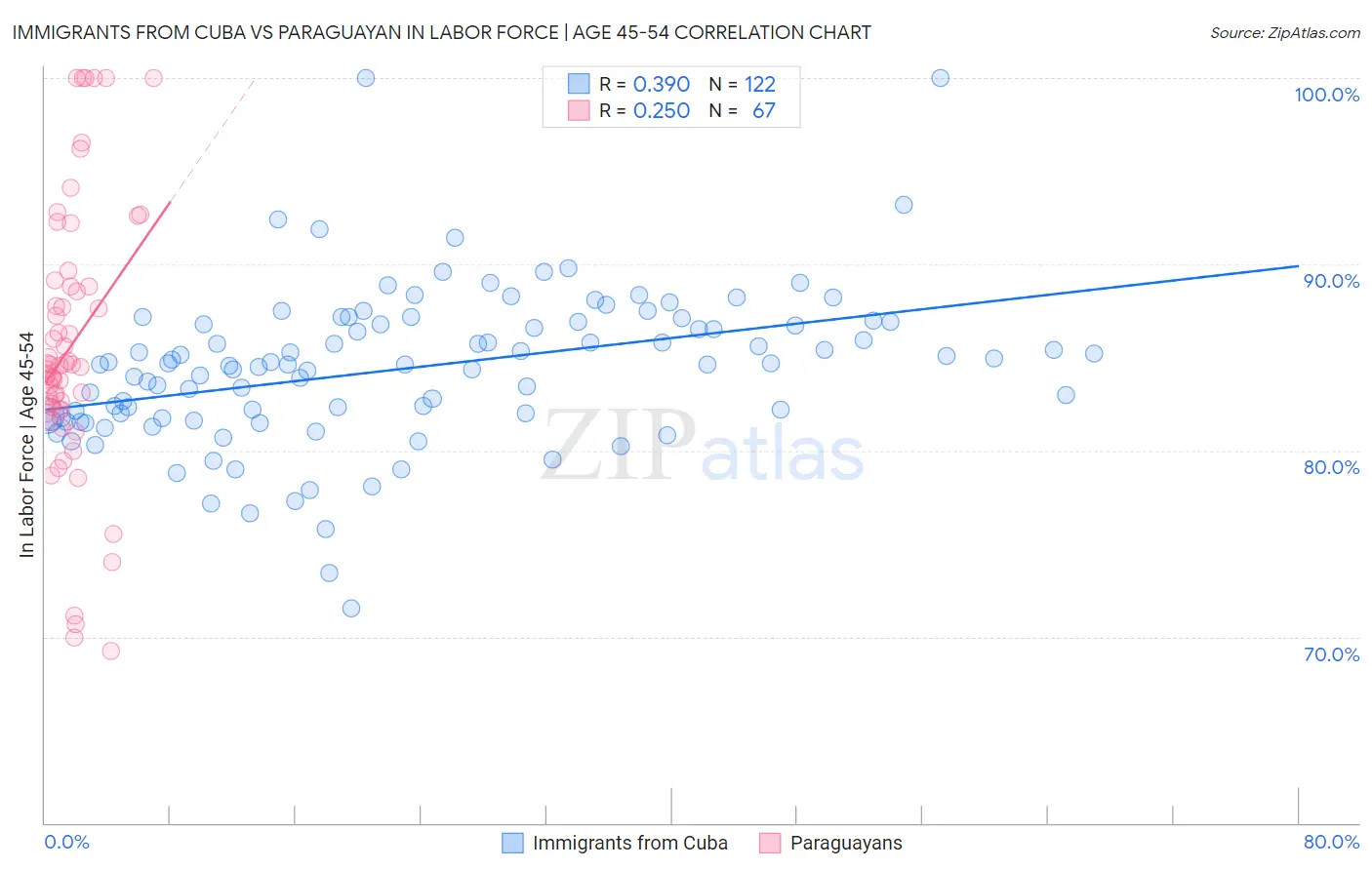 Immigrants from Cuba vs Paraguayan In Labor Force | Age 45-54