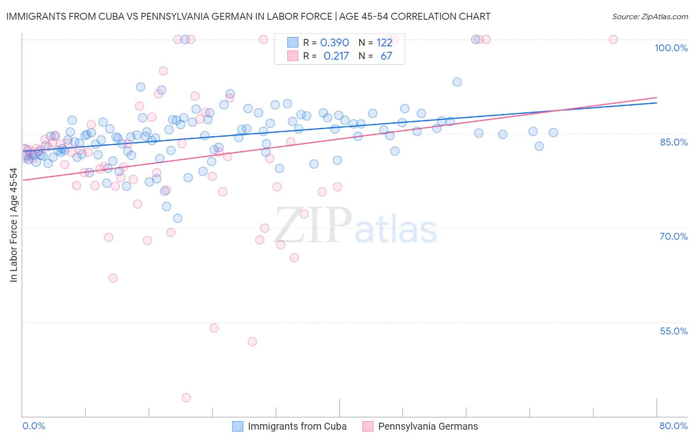 Immigrants from Cuba vs Pennsylvania German In Labor Force | Age 45-54