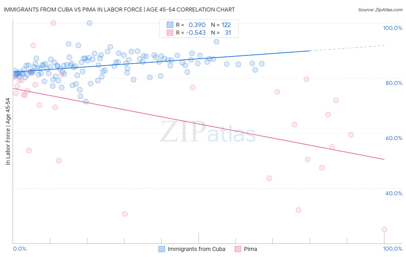 Immigrants from Cuba vs Pima In Labor Force | Age 45-54